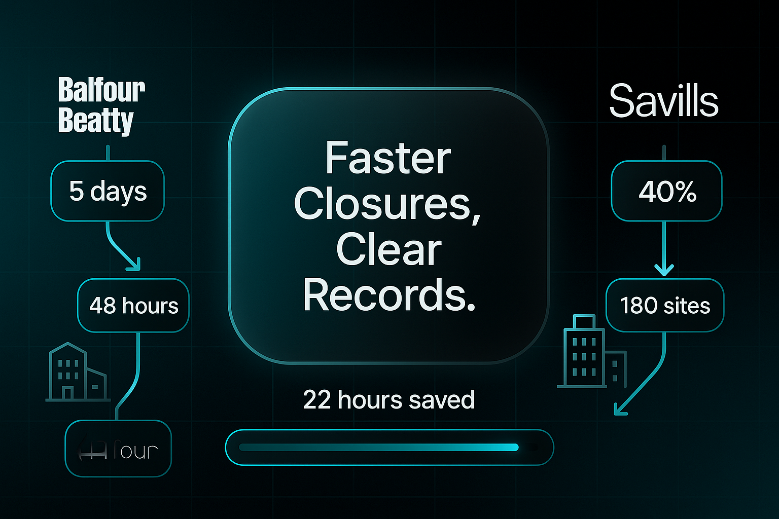 Infographic comparing Balfour Beatty and Savills timelines, with progress meter showing 22 hours saved and glassmorphic badge reading "Faster Closures, Clear Records."