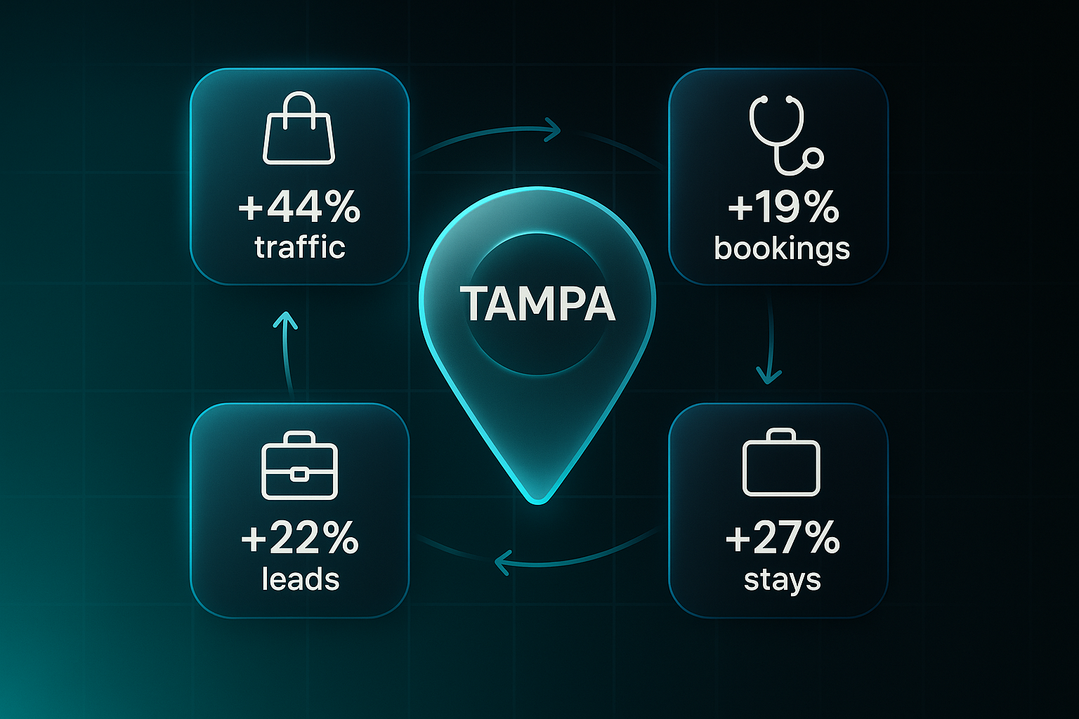 Infographic with a glowing Tampa map pin at center, surrounded by five segments showing traffic, bookings, stays, sales, and leads increases.
