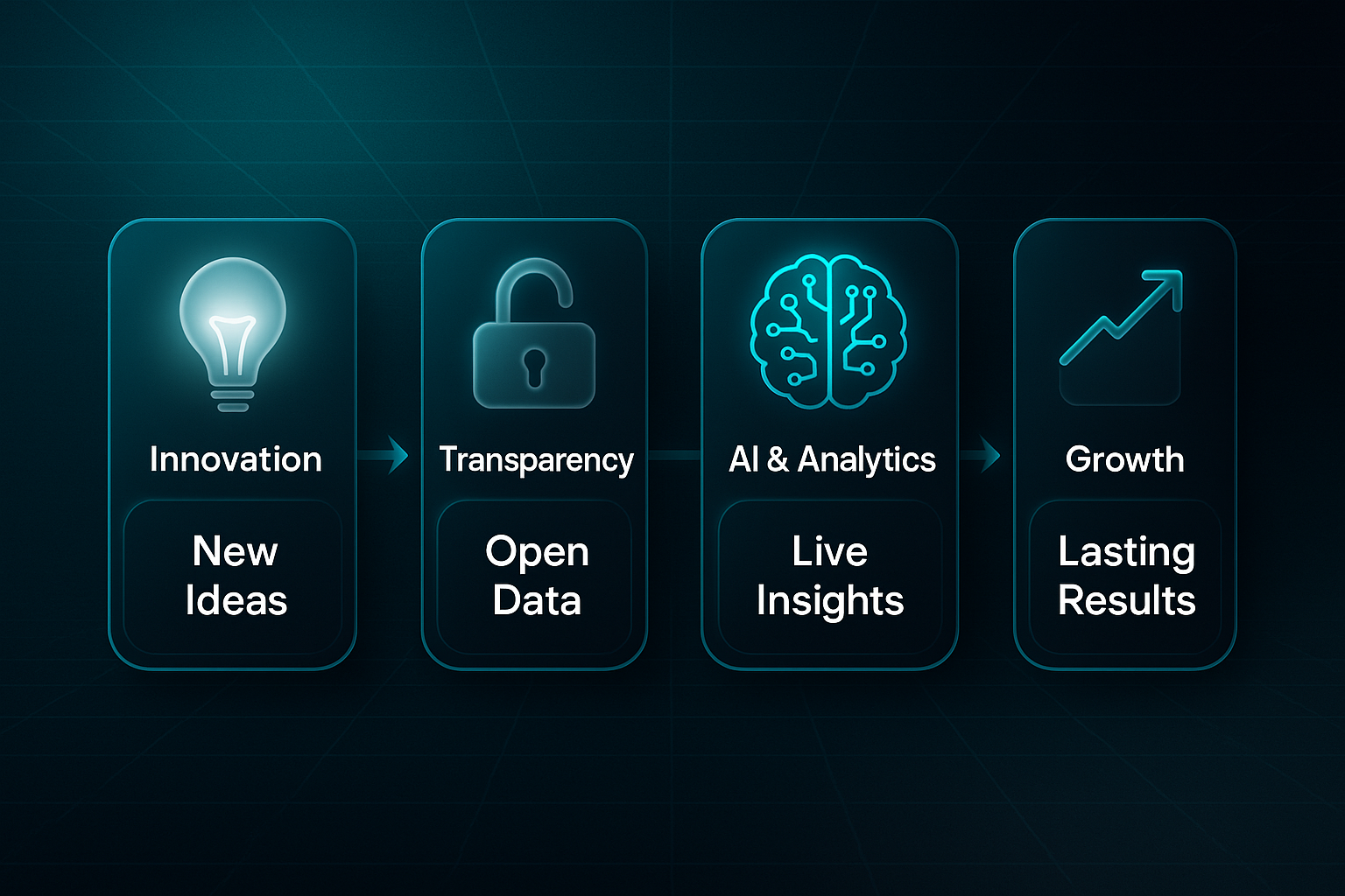 Horizontal infographic with a dark tech background, showing a four-step timeline with icons for innovation, transparency, AI analytics, and growth.