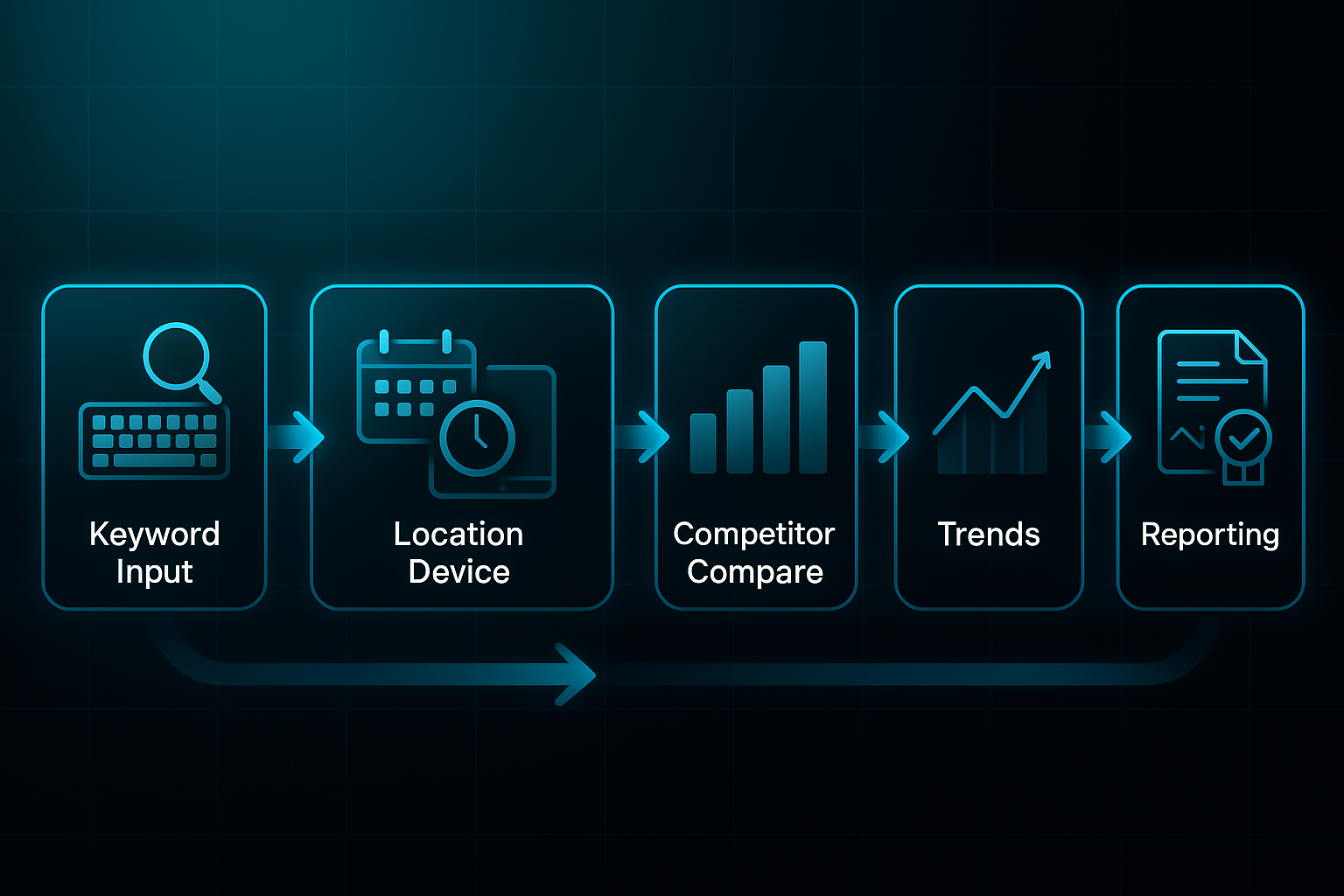 Horizontal infographic showing six connected stages: keyword input, daily tracking, location device, competitor compare, trends, and reporting.