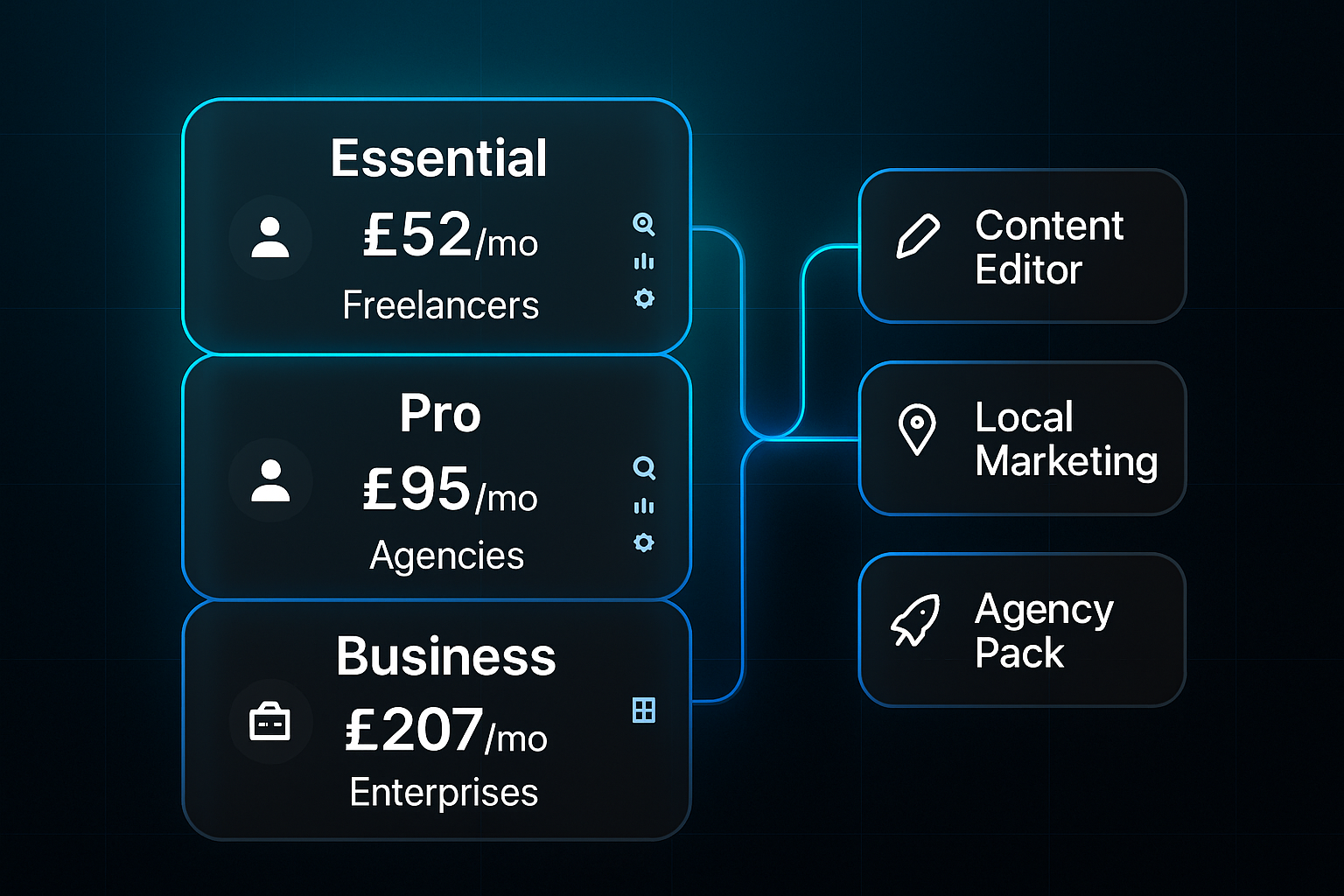Infographic showing three dark pricing tiers labeled Essential, Pro, and Business, with modular add-on blocks and glowing connectors.