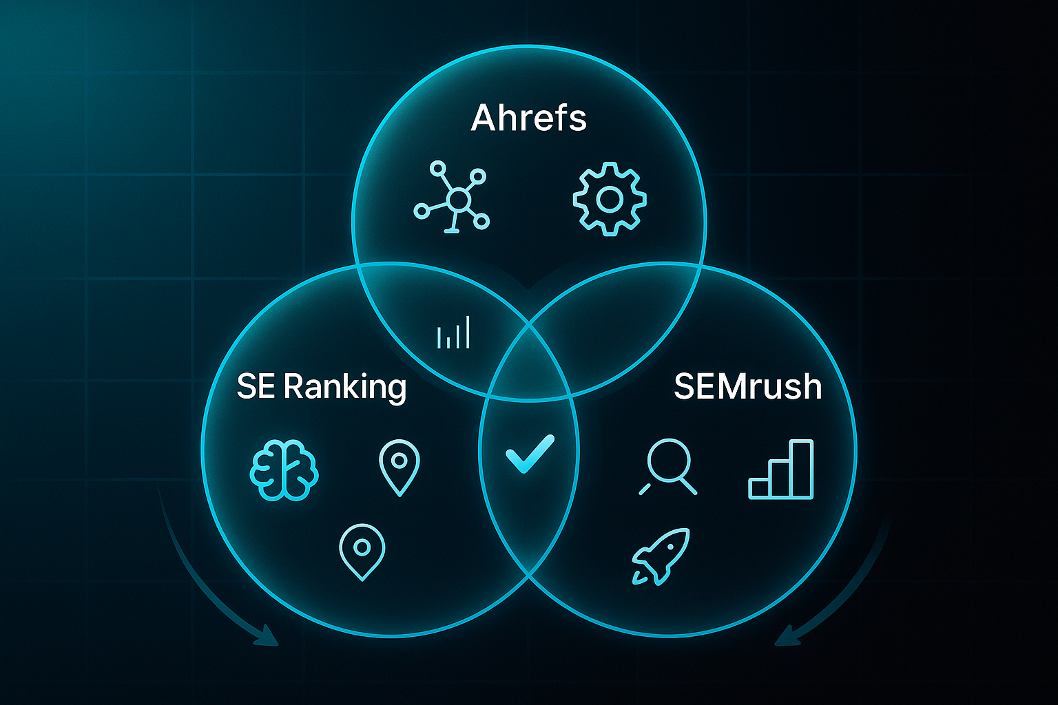 Infographic with a Venn diagram of SE Ranking, Ahrefs, and SEMrush, showing unique and shared feature icons on a dark tech background.