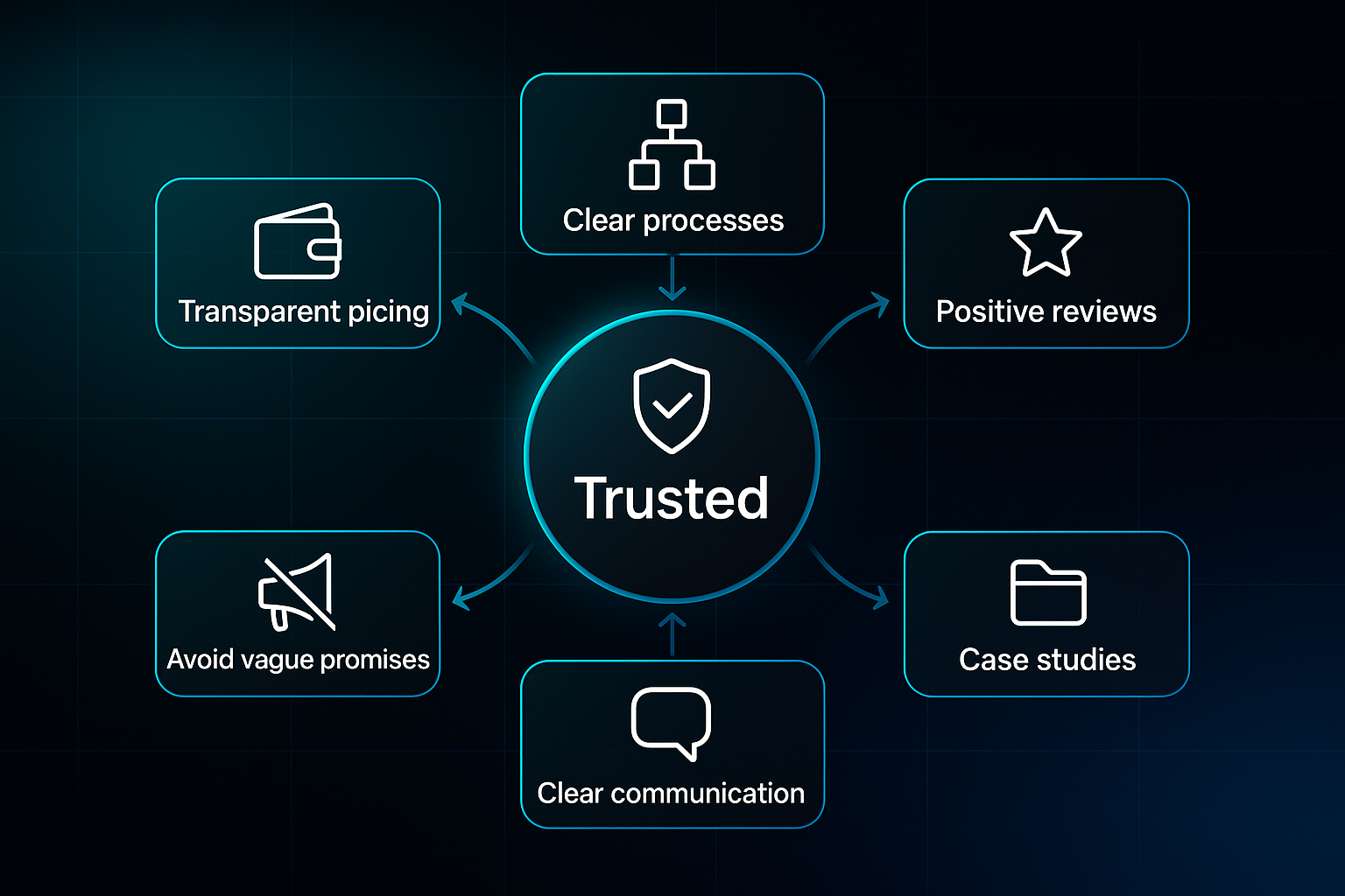 Futuristic infographic with a central "Trusted" shield badge, surrounded by six icons representing trust factors, on a dark tech background.