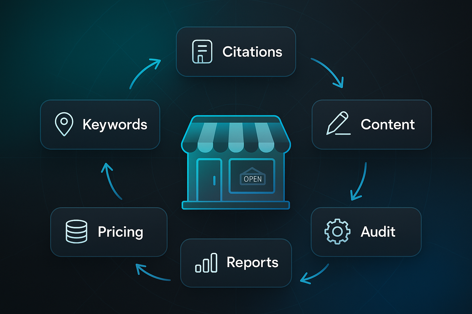 Infographic showing a glowing storefront at the center, connected by arrows to six labeled icons: Keywords, Citations, Content, Audit, Reports, Pricing.