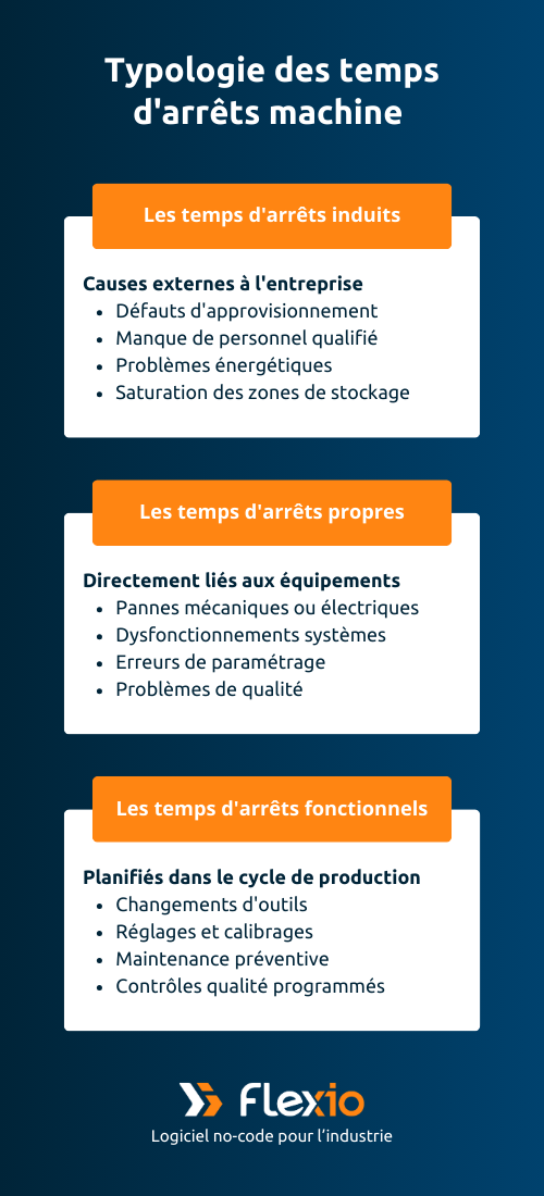 Les différents temps d'arrêts machine