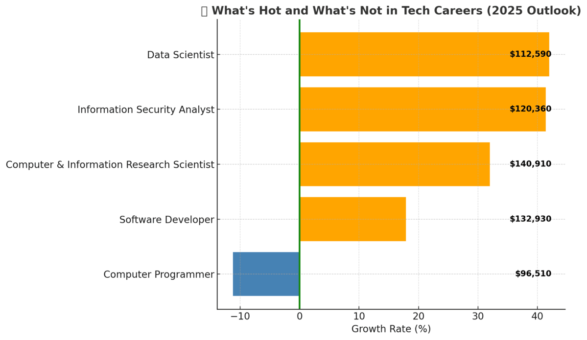jobs that design, train, and scale AI systems