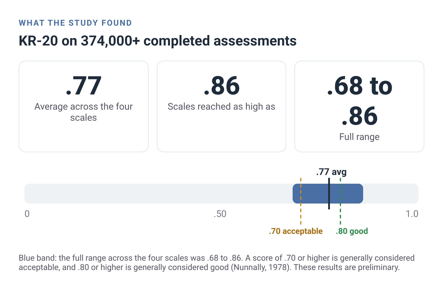 Chart of KR-20 results: average .77, highest .86, full range .68 to .86, shown against .70 acceptable and .80 good