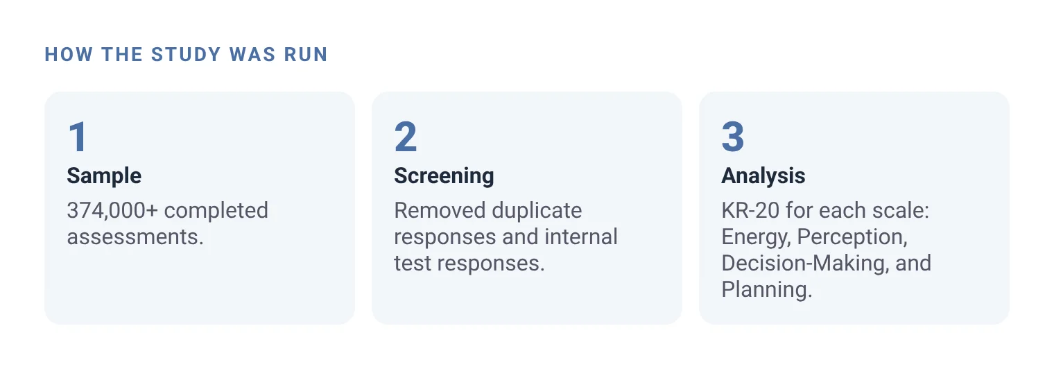 Three steps: Sample, 374,000+ completed assessments. Screening, removed duplicate responses and internal test responses. Analysis, KR-20 for each of the four scales.