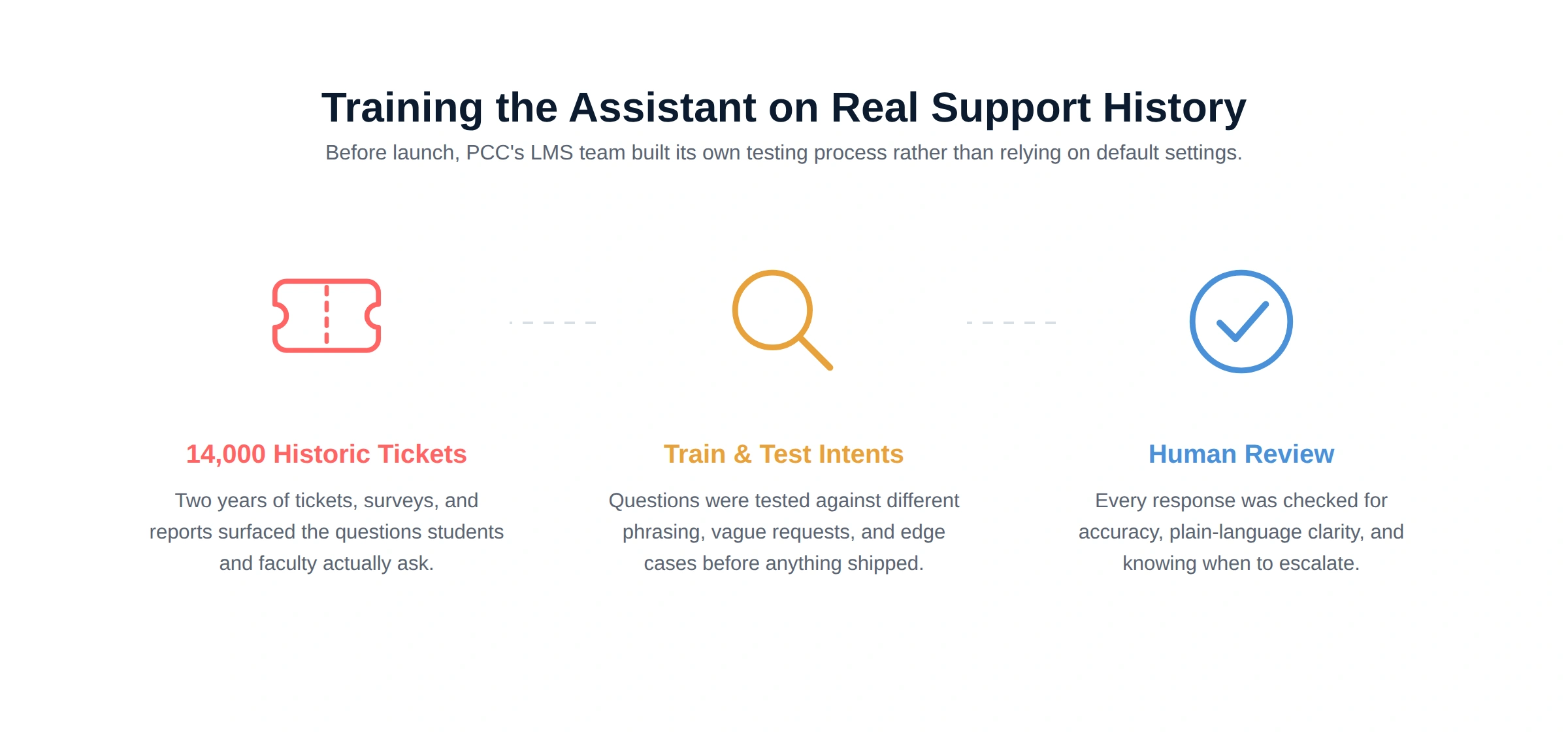Pima Community College's AI Assistant training