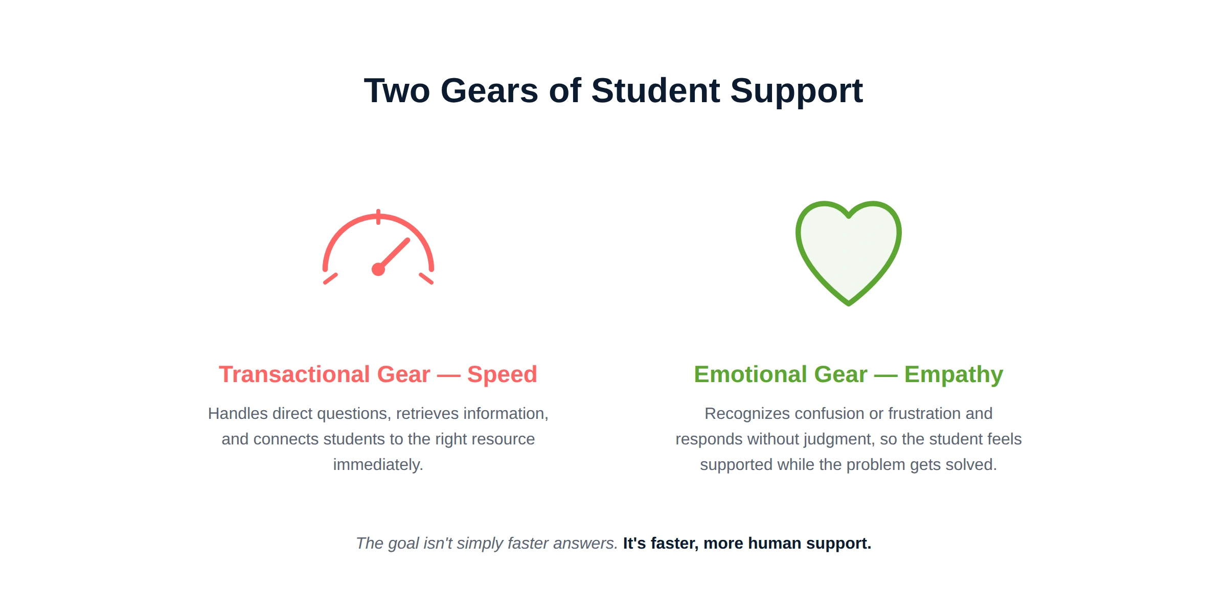 Pima Community College's two gears of student support: Transactional Gear and Emotional Gear