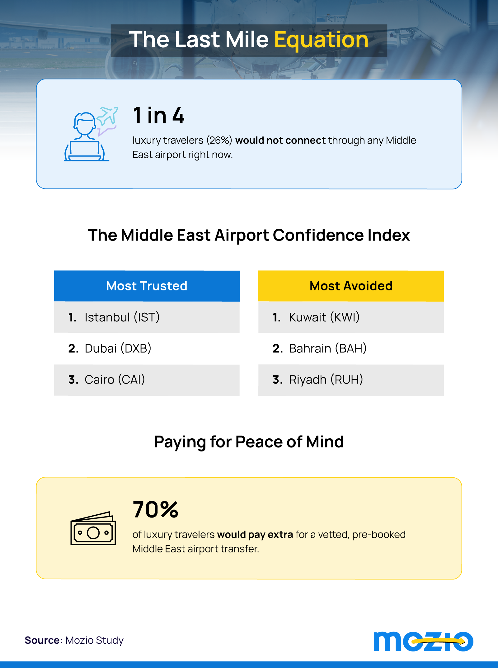 Infographic: 1 in 4 luxury travelers avoid all Middle East airports; Istanbul ranks most trusted, Kuwait least.