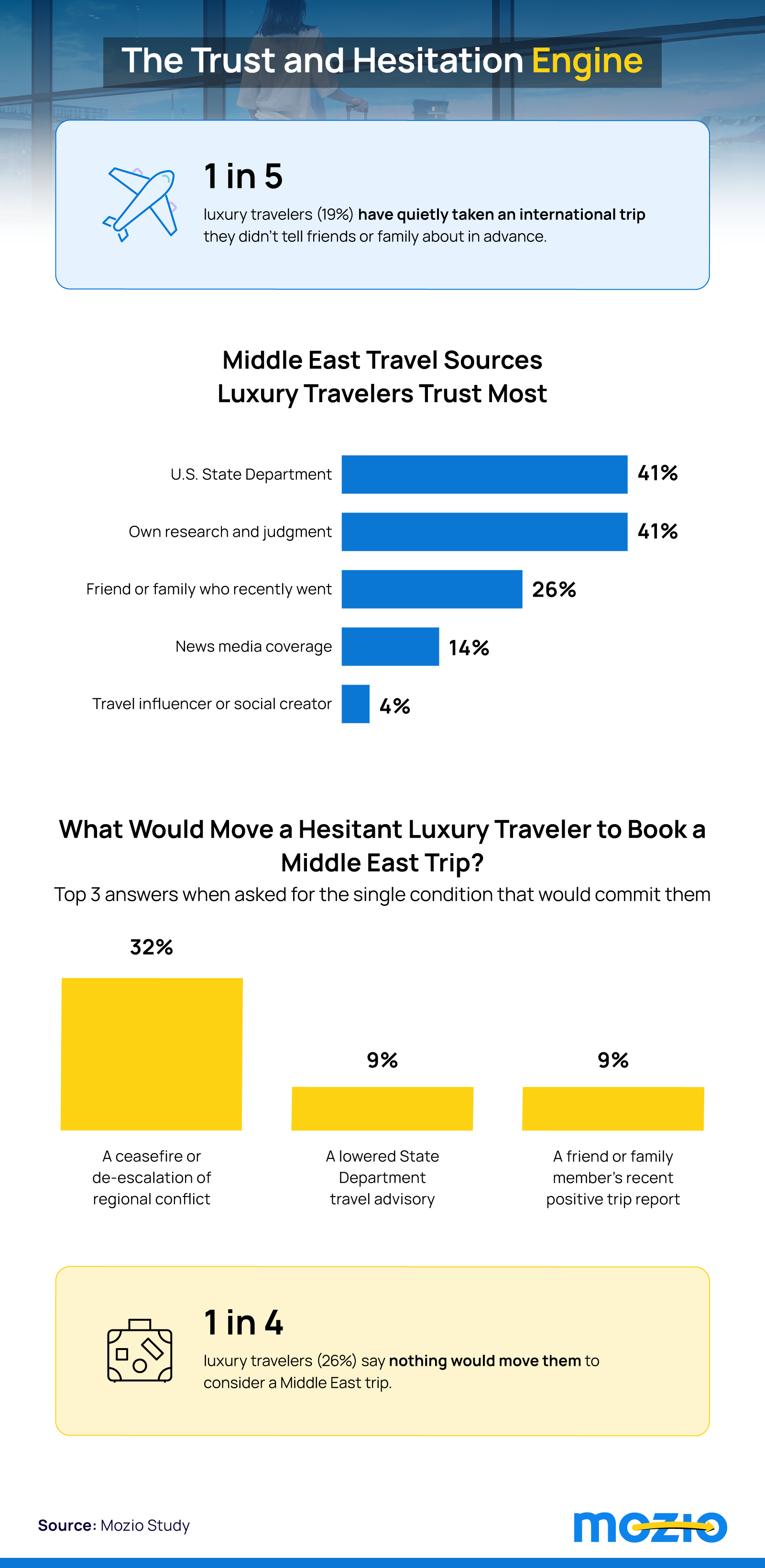 Infographic: 1 in 5 luxury travelers took a secret trip; 41% trust the State Dept for Middle East travel decisions.