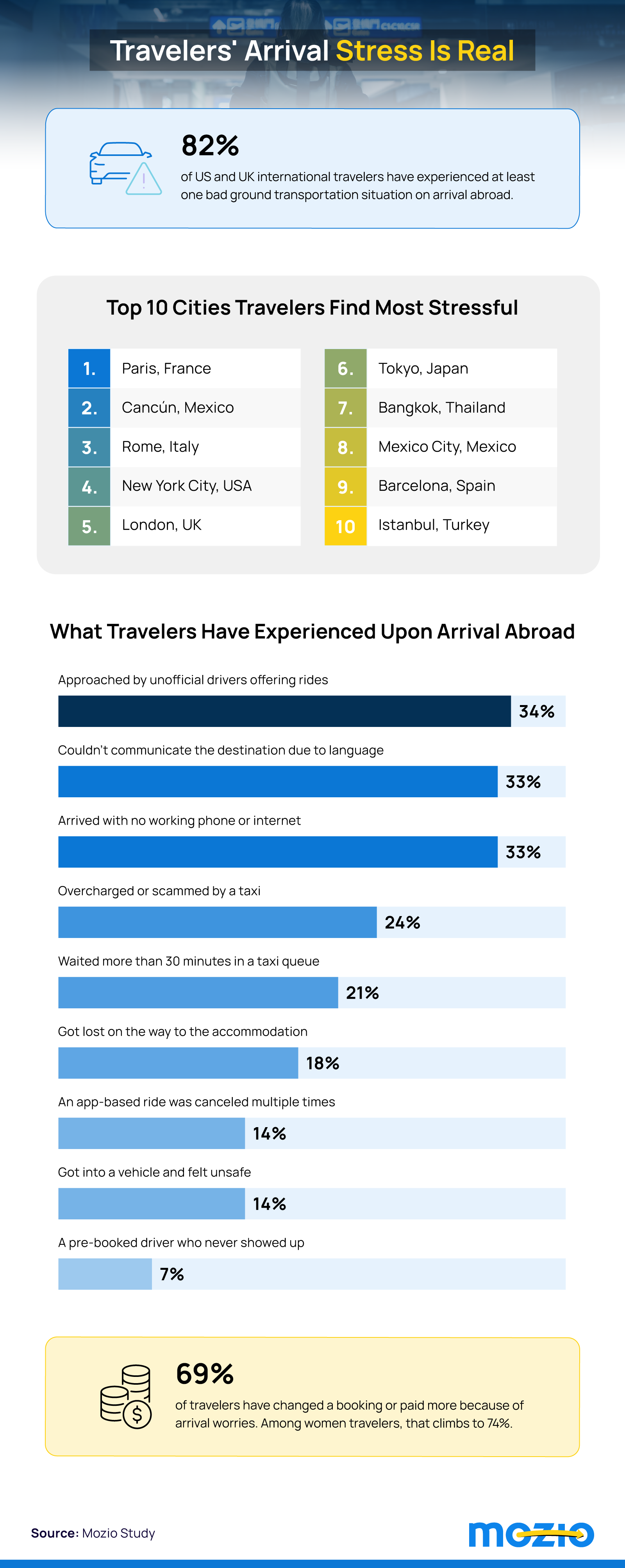 Stat cards showing that 82% of travelers had a bad ground-transport experience abroad, with Paris topping the list of most stressful arrival cities.
