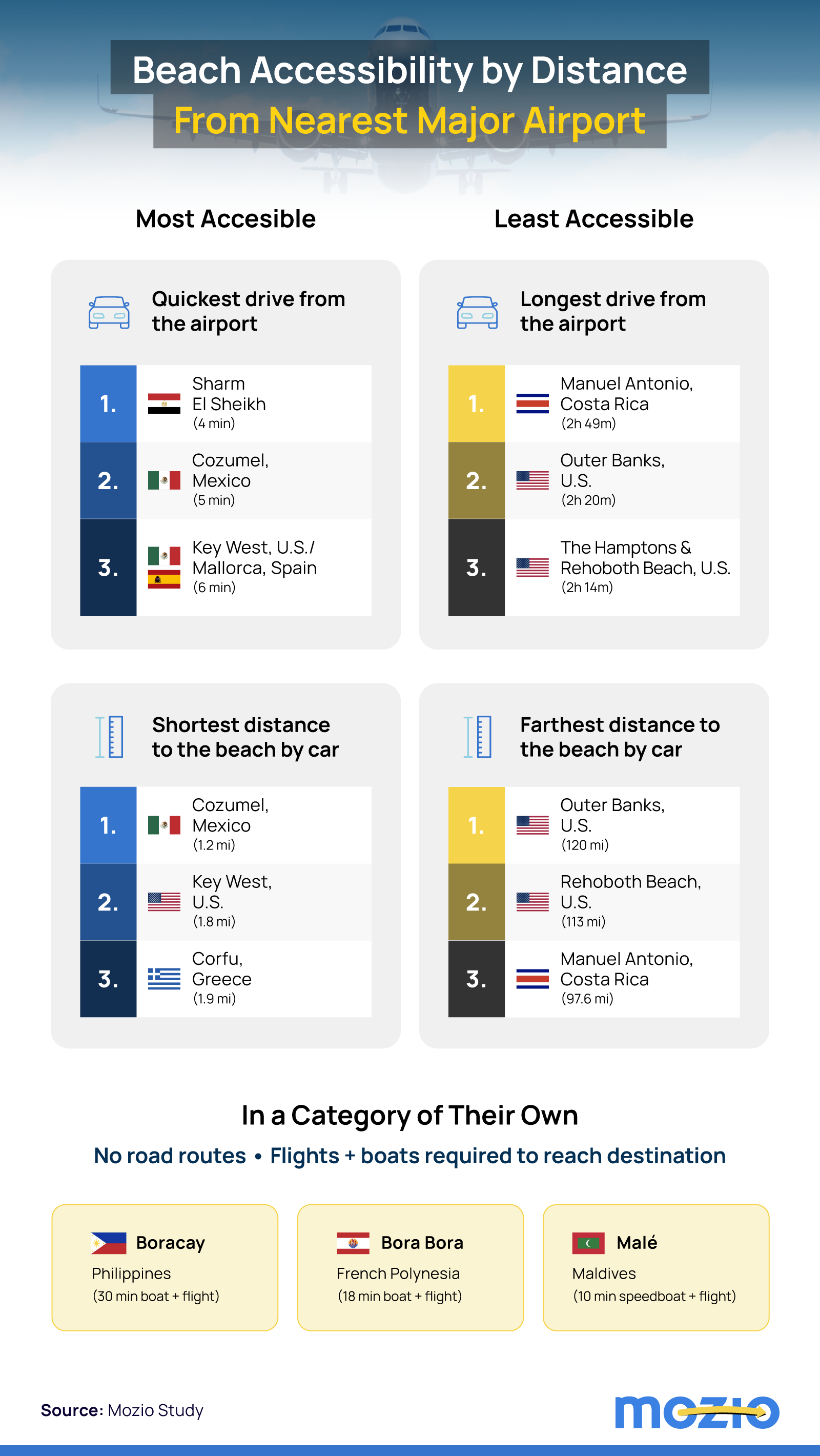 Infographic comparing the fastest and slowest airport-to-beach transfers by time and distance, plus three boat-only destinations.