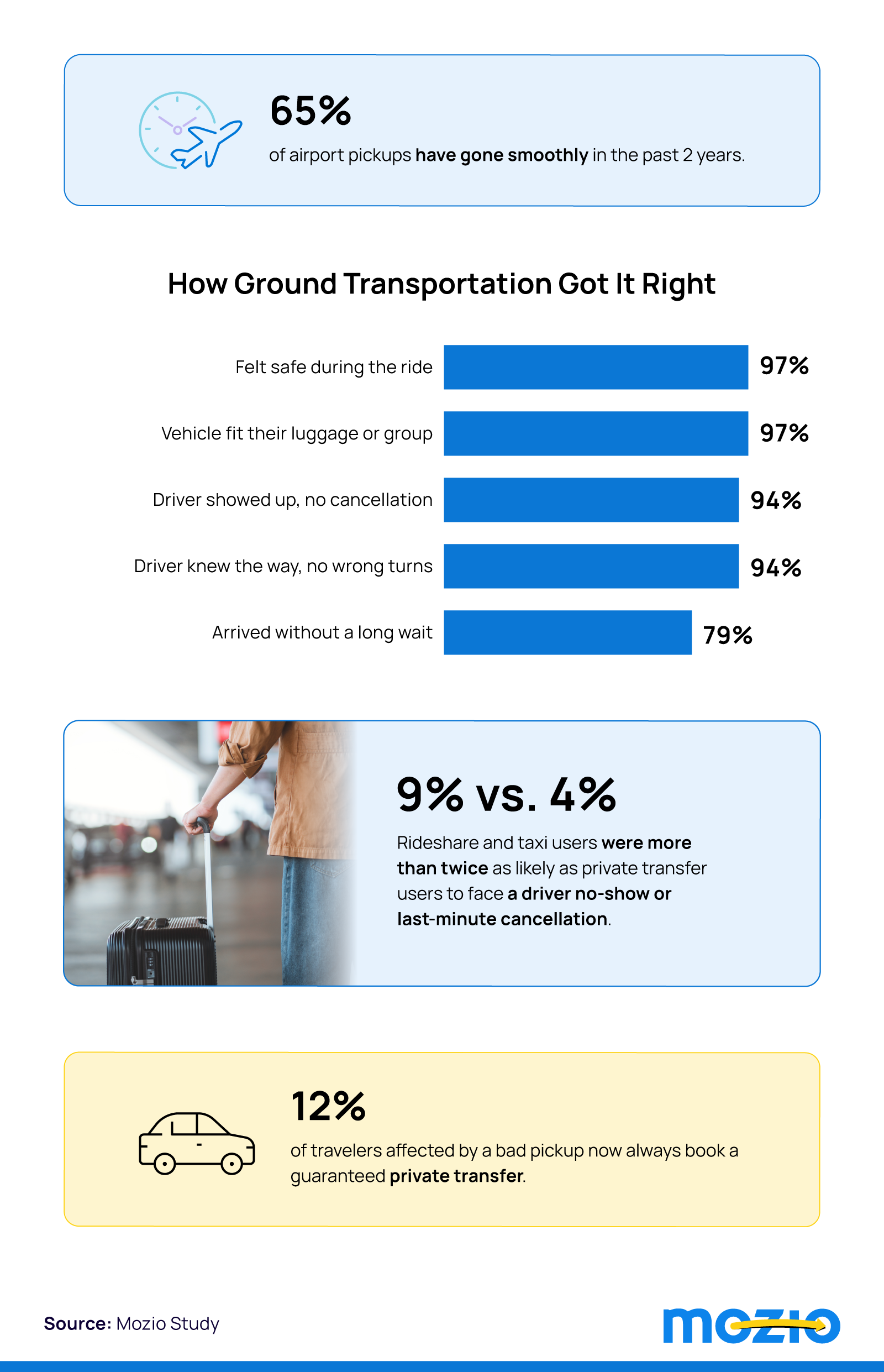 Chart showing how airport pickups went right and how rideshare compared with private transfers on no-shows.