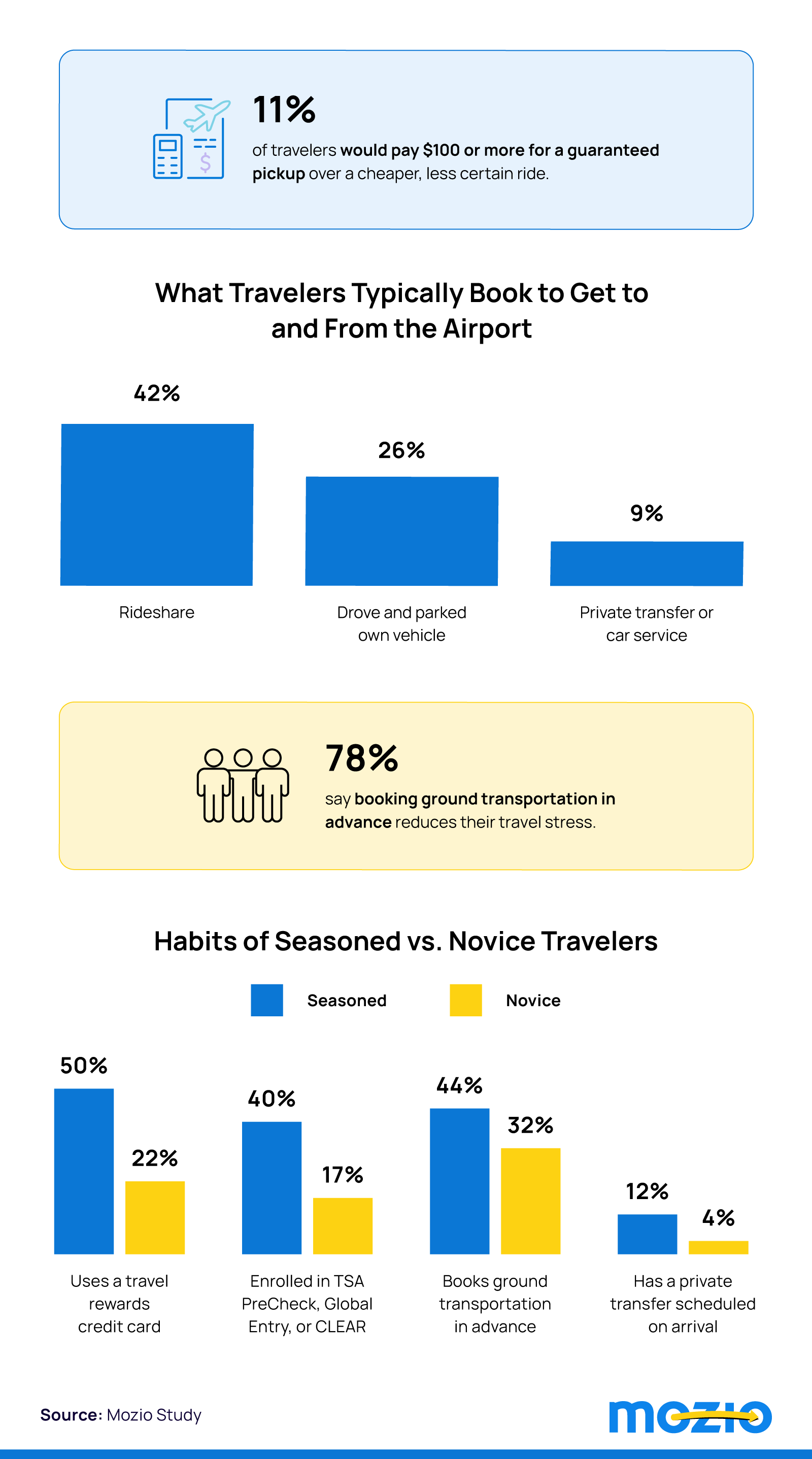 Chart comparing how much seasoned and infrequent travelers plan ahead and pay for guaranteed airport transfers.