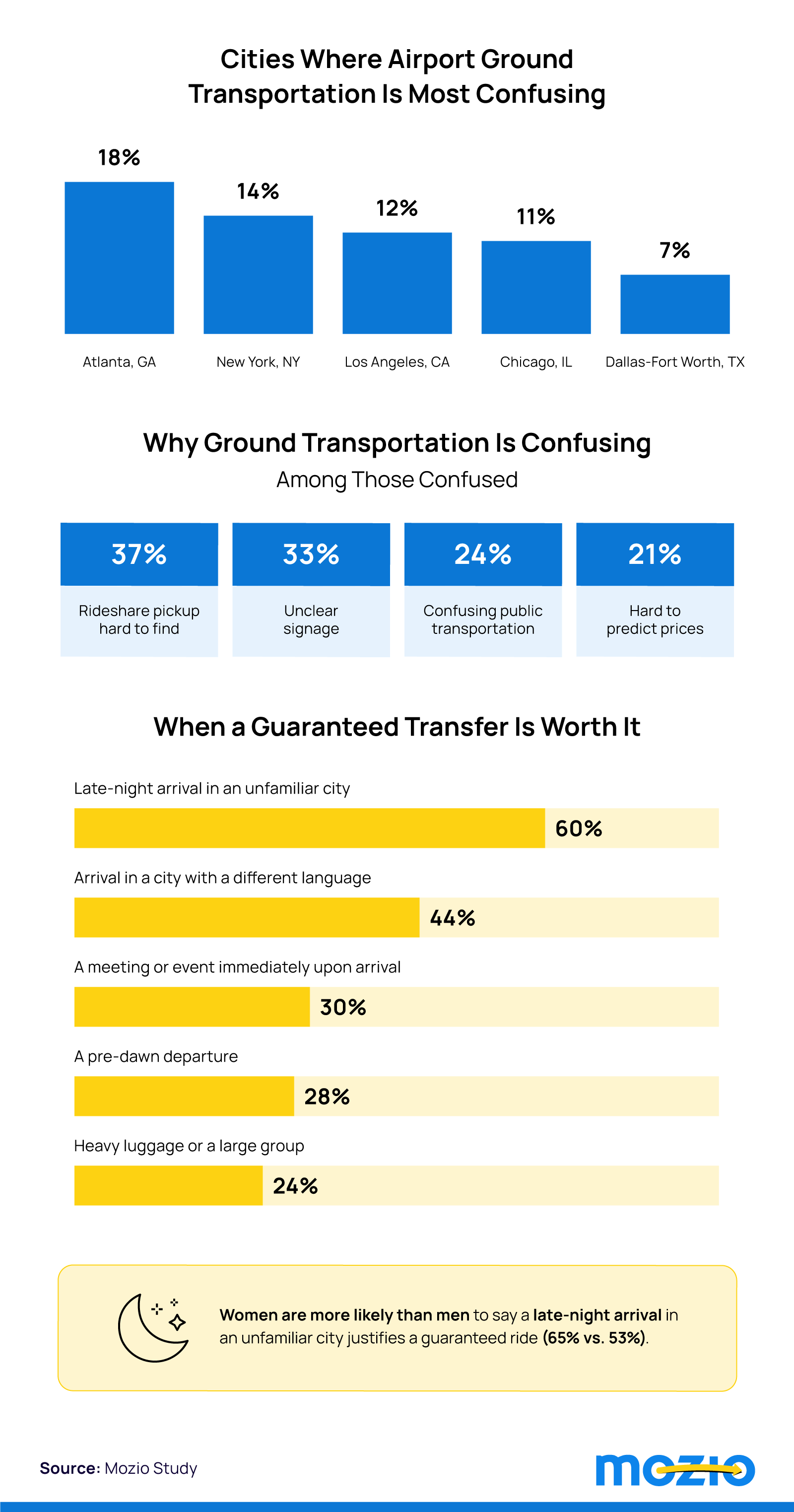 Chart ranking Atlanta, New York City, and Los Angeles as the most confusing airports for ground transportation pickup.