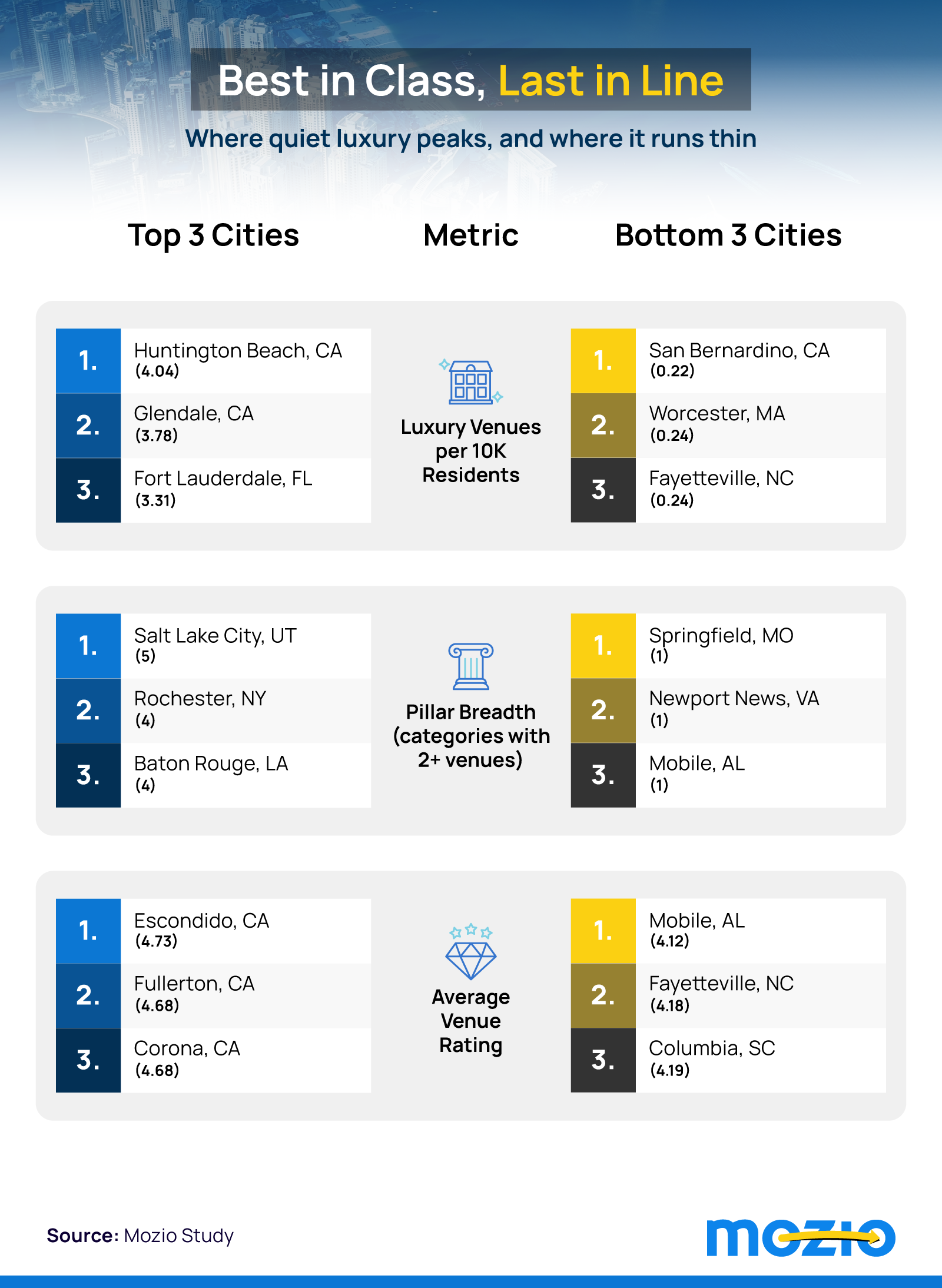Grid showing the three best and worst mid-size cities for luxury venue density, category breadth, and average rating.
