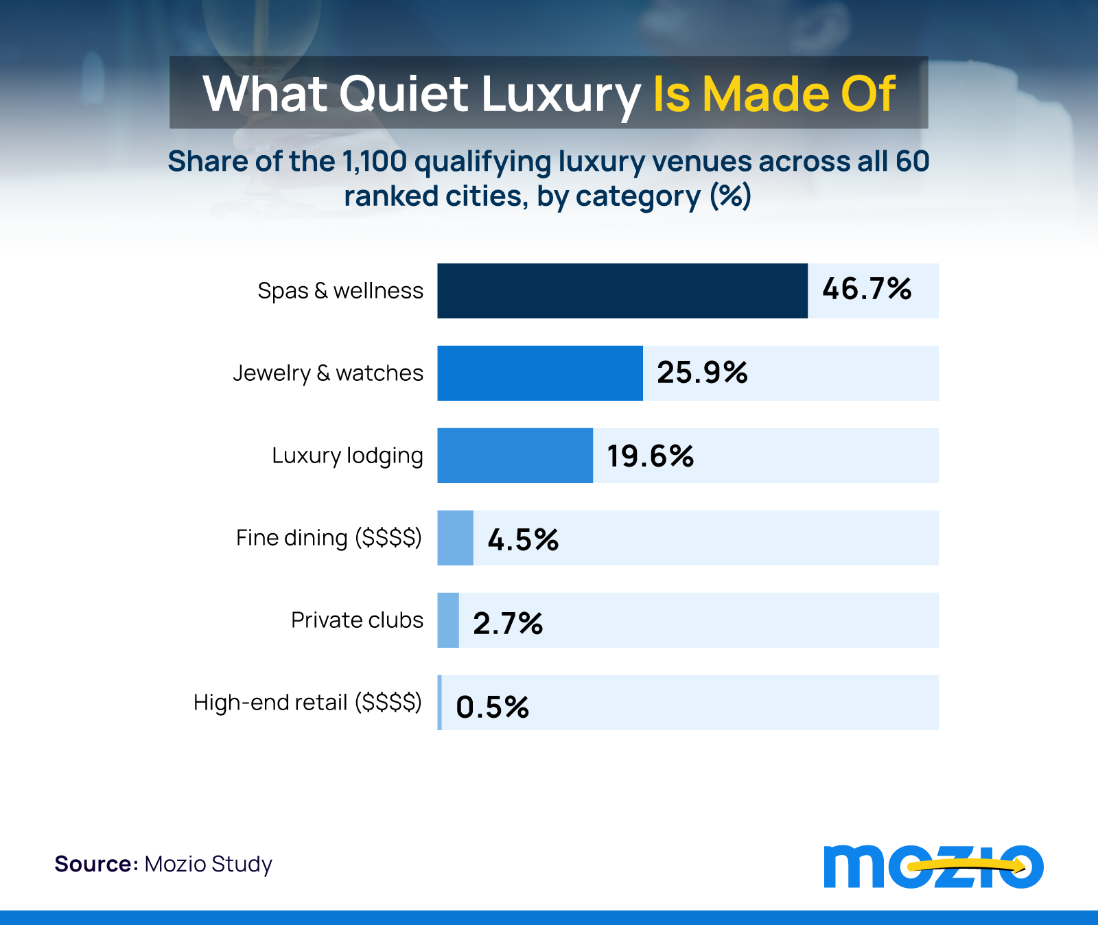 Bar chart showing spas make up 46.7% of qualifying luxury venues in U.S. mid-size cities; fine dining just 4.5%.