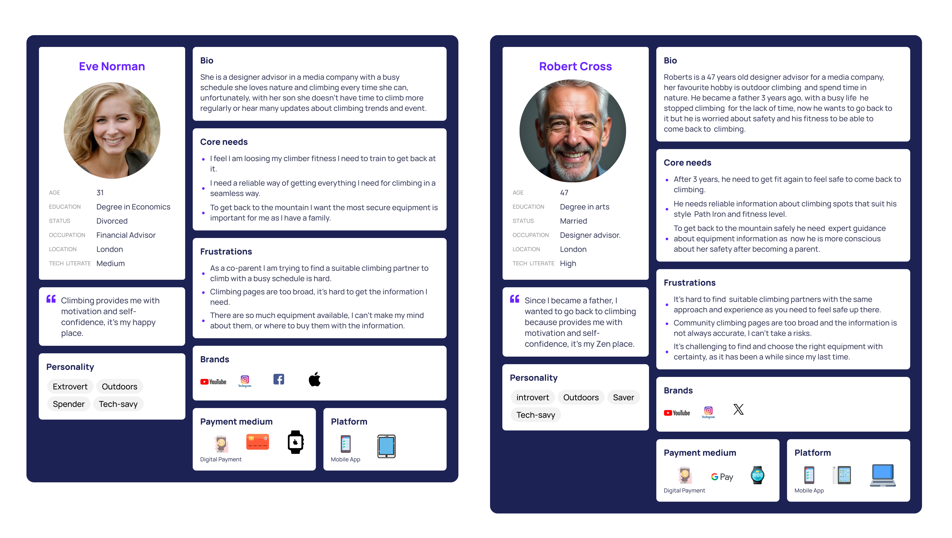 2 Personas diagrames showing the results of the research
