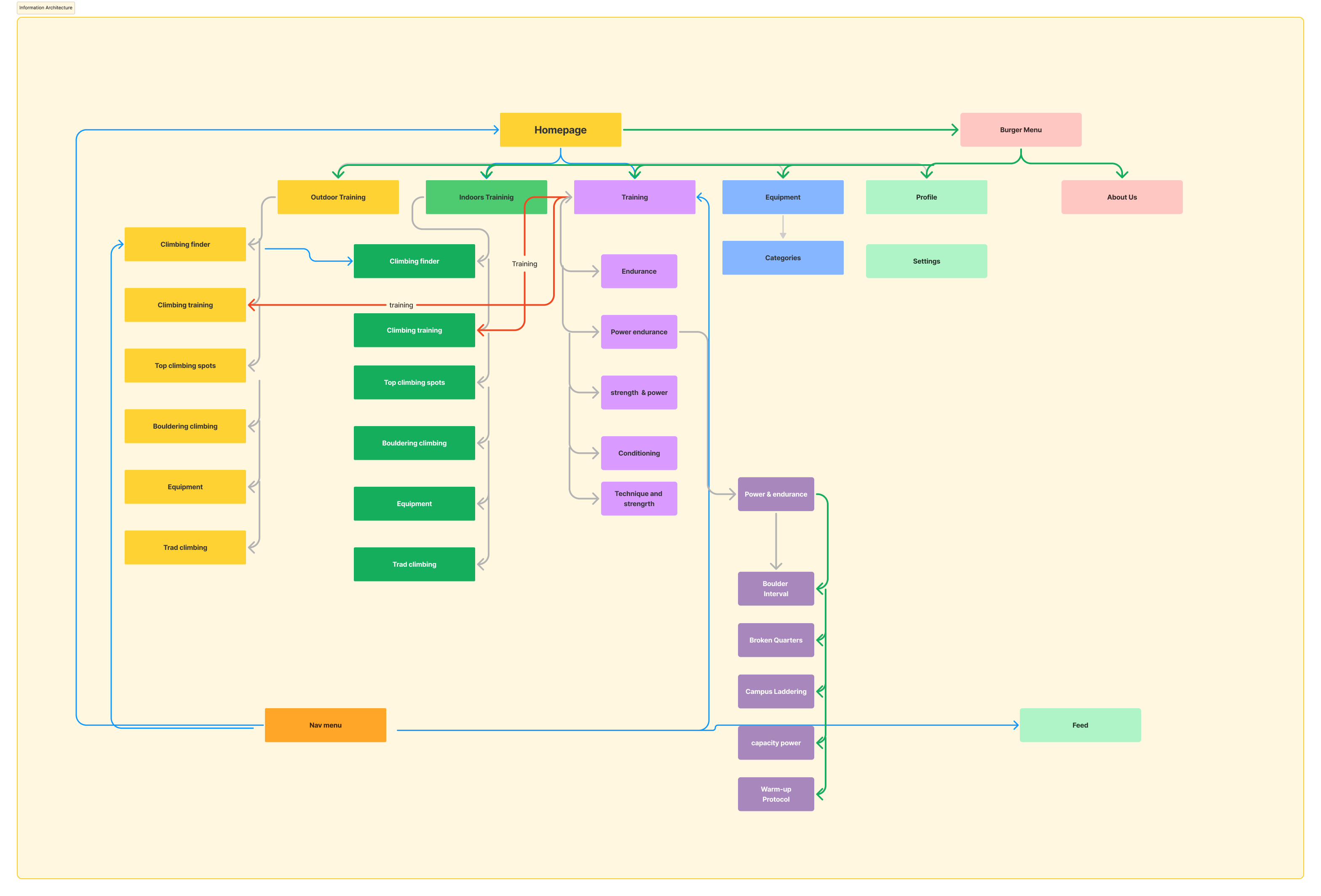 Diagram showing interaction with menus.