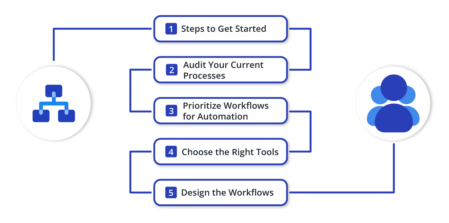 Steps to Get Started