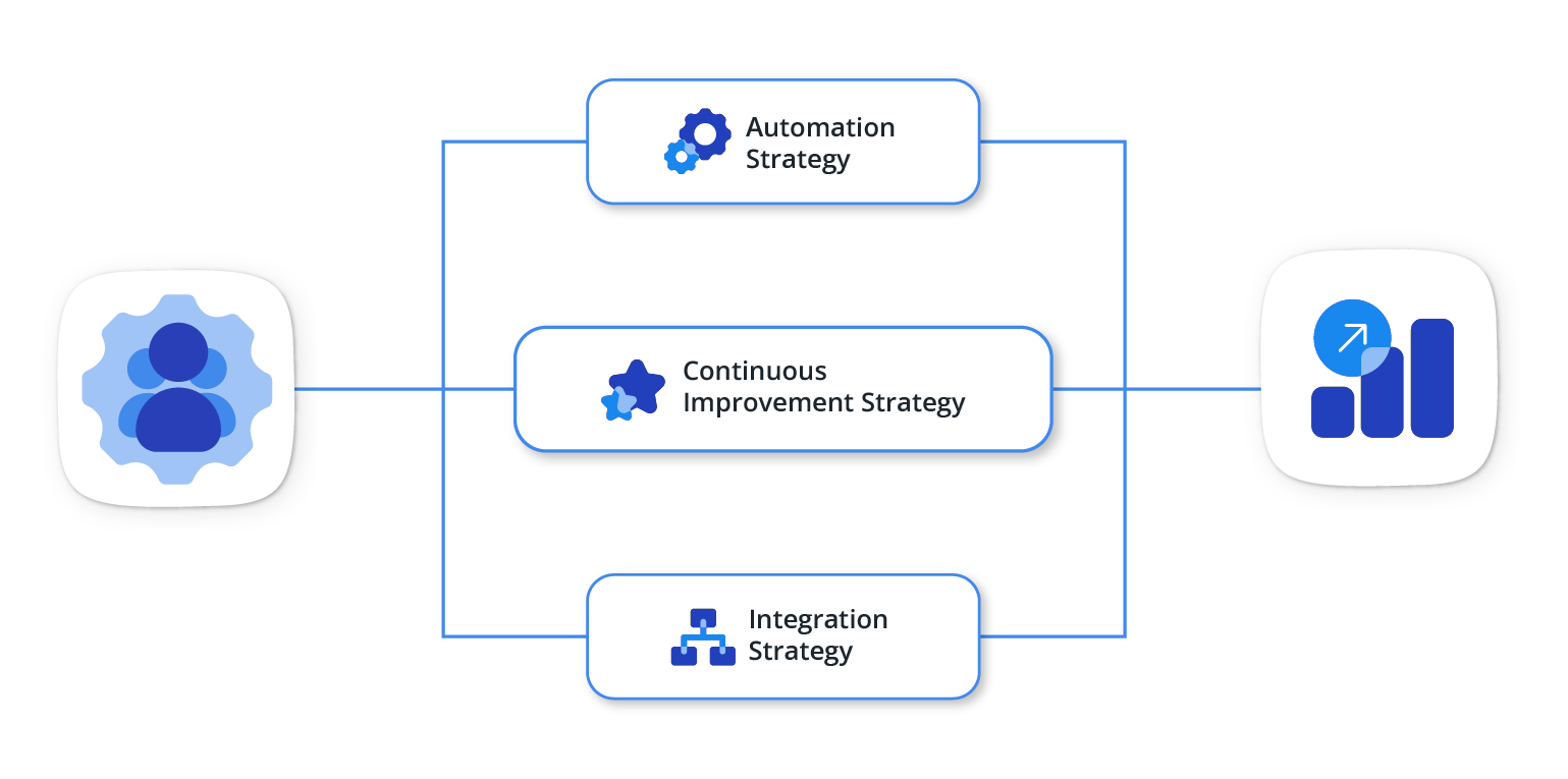Automation Strategy
