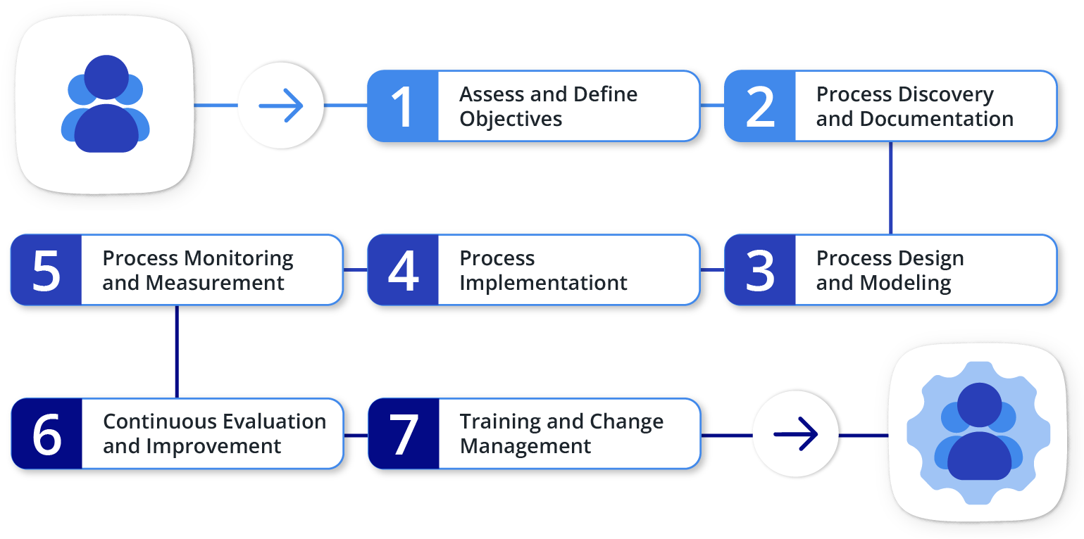 Implementing Enterprise BPM