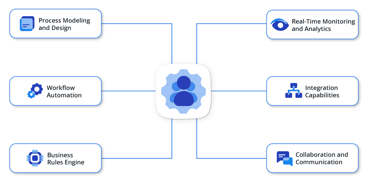 Let’s explore some critical features of enterprise BPM software