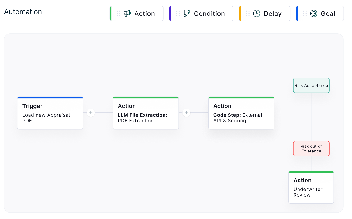 A Kizen automation workflow used to power an AI appraisal intelligence tool. The flow begins with a “Trigger” labeled “Load new Appraisal PDF,” followed by an “Action” block for “LLM File Extraction: PDF Extraction,” which pulls key fields from the appraisal. Next is an “Action” block labeled “Code Step: External API & Scoring,” where comparable property data and lender-specific risk rules are applied. The workflow then branches into two outcomes: “Risk Acceptance” or “Risk out of Tolerance,” representing automated appraisal scoring results that previously required 4–6 hours of manual review.