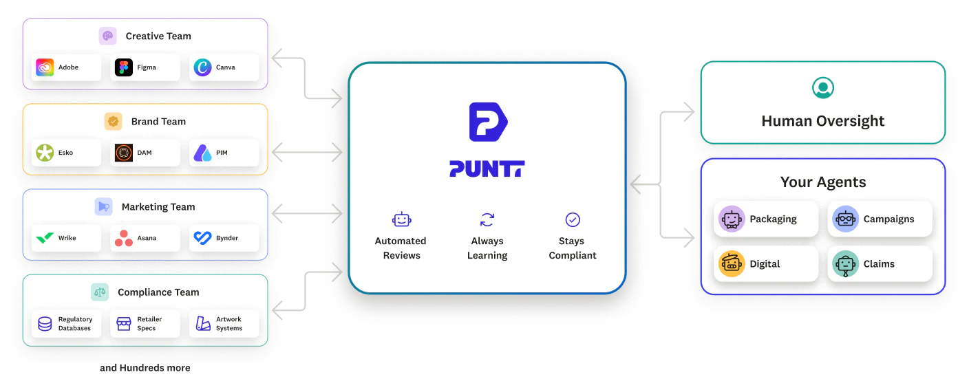 Flowchart showing four teams—Creative, Brand, Marketing, and Compliance—feeding into PUNTT platform which provides automated reviews, always learning, and compliance; outputs then flow to Human Oversight and four agent types: Packaging, Campaigns, Digital, and Claims.