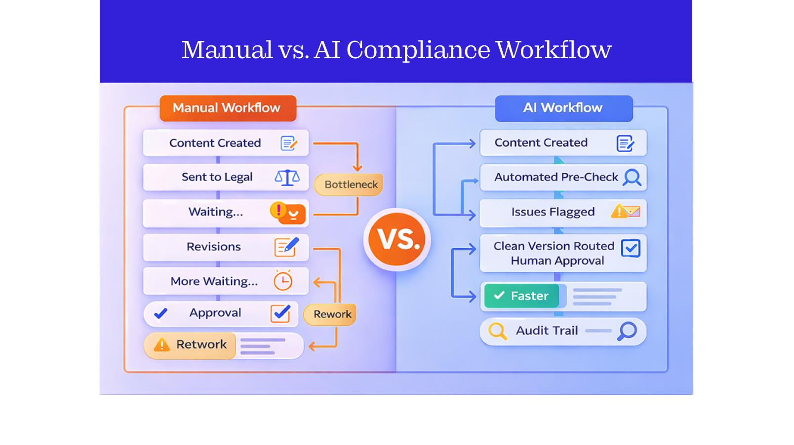 Diagram comparing manual marketing compliance workflow with an AI-powered compliance workflow, showing fewer approval delays, reduced rework, and faster audit-ready approvals with AI.