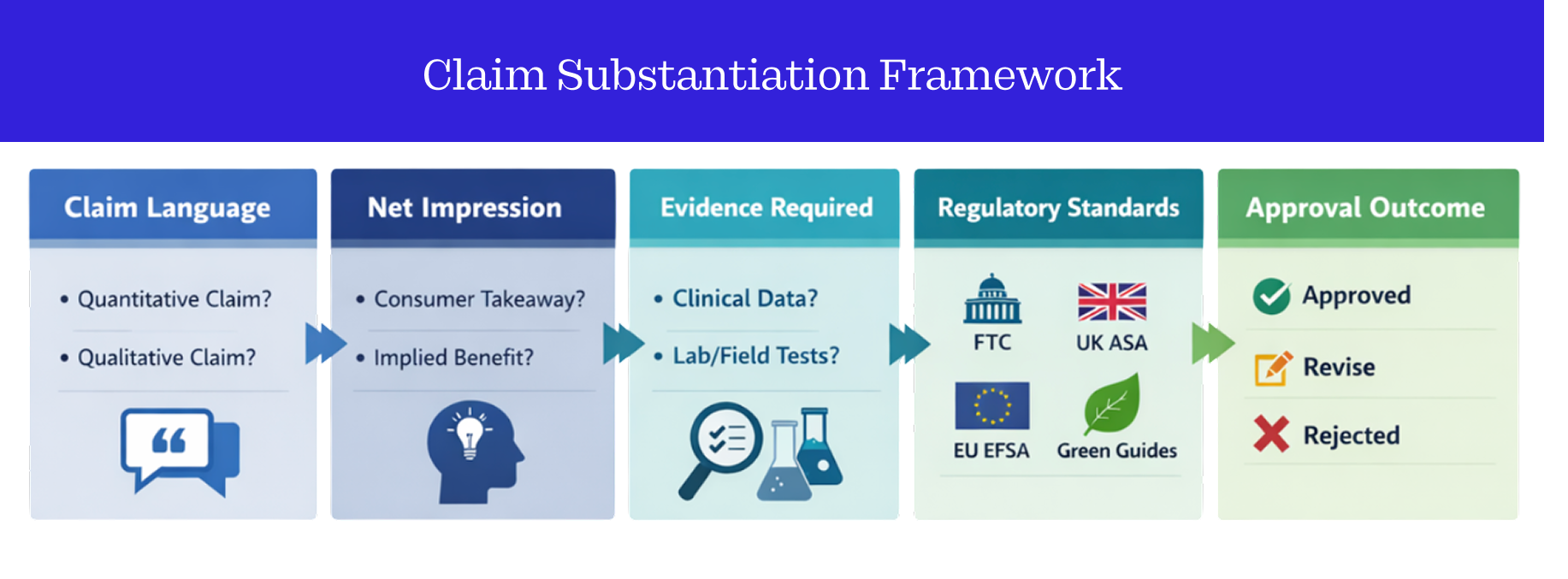 Diagram illustrating a claims substantiation framework that maps claim language and net consumer impression to required evidence, applicable regulatory standards, and final approval outcomes.