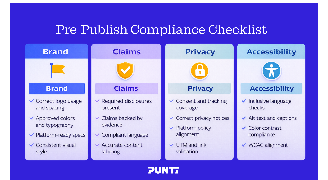 Pre-publish compliance checklist diagram showing four categories—Brand, Claims, Privacy, and Accessibility—used by marketing teams to verify logo usage, disclosures, consent tracking, and accessibility standards before content goes live.