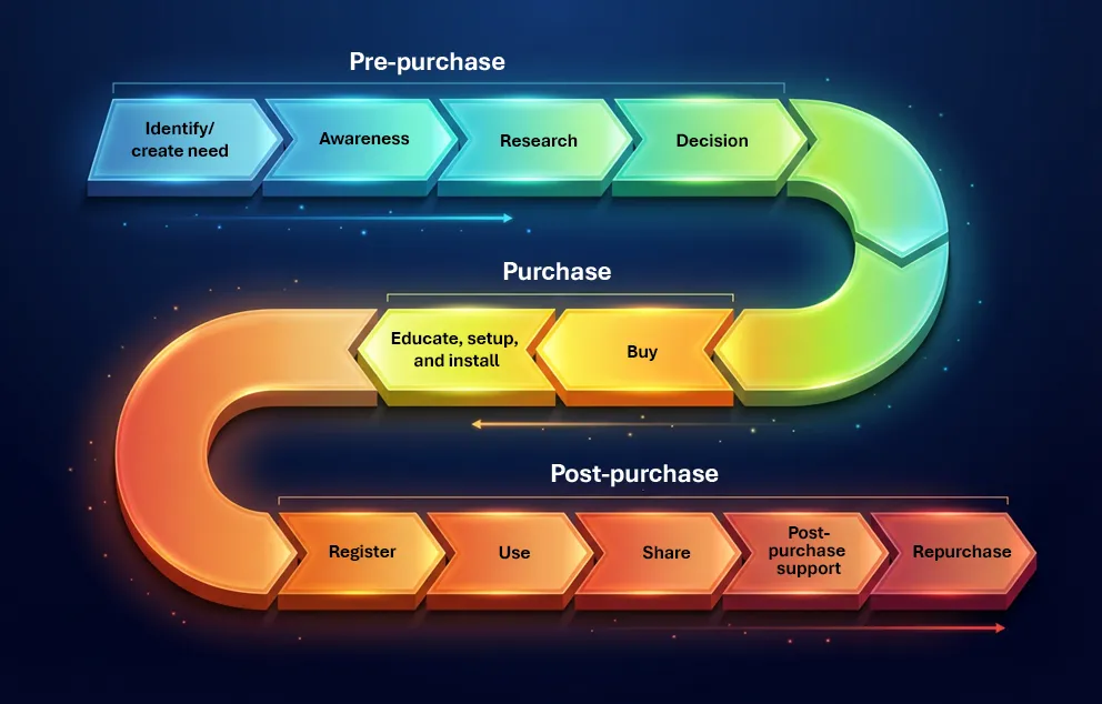 A flowchart illustrates a customer journey through three stages; Pre-purchase (identify/create need, awareness, research, and decision), Purchase (buy, educate, setup, and install) and post-purchase (register, use, share, post-purchase support, and repurchase).