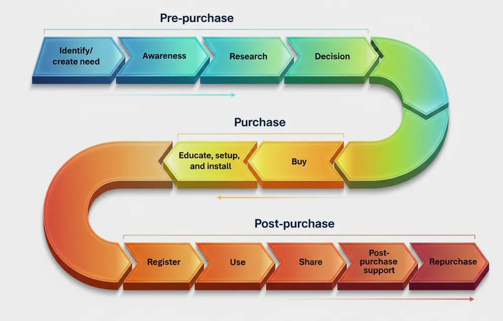 A flow chart showing the pre-purchase, purchase, and post-purchase customer journey.