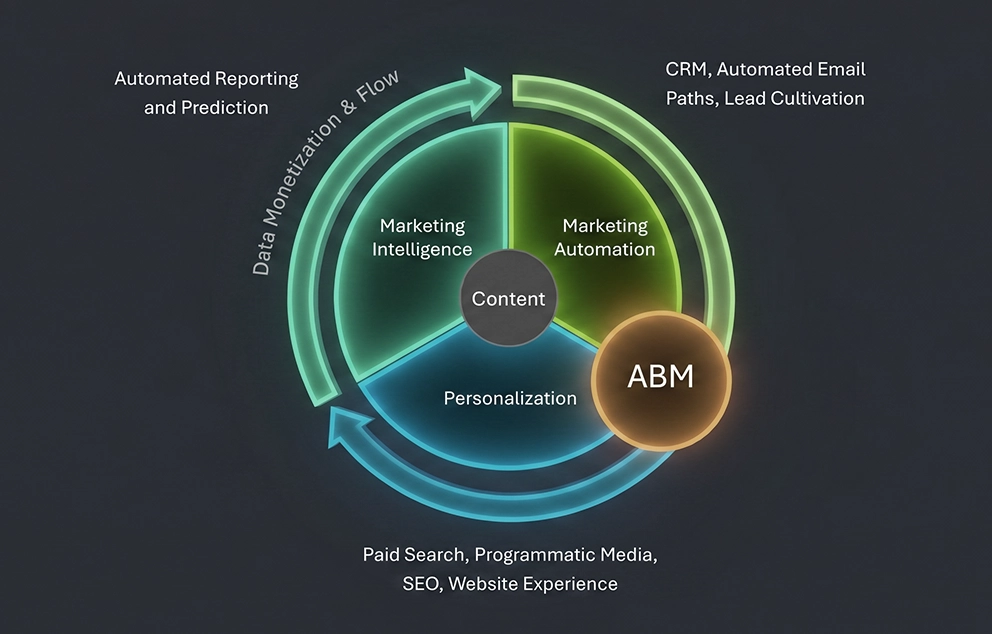 A graphic illustration of an account-based marketing (ABM) strategy, with “content” at the center, surrounded by marketing intelligence, marketing automation, and personalization, and with ABM overlapping the latter two segments.
