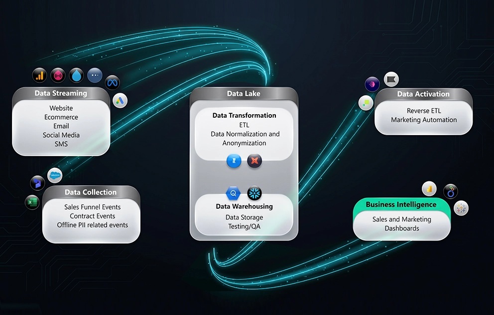 A diagram illustrates a data processing workflow with five key components: Data Collection, Data Streaming, Data Lake, Data Activation, and Business Intelligence. Each component is represented by a frame containing related concepts and icons.