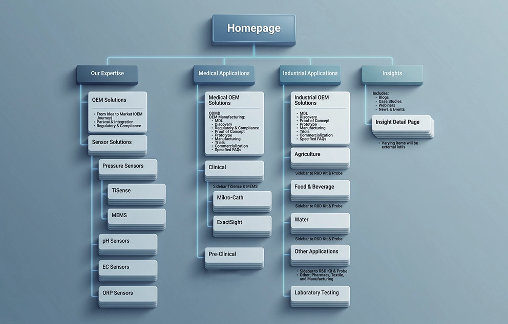 A digital sitemap shows the hierarchical structure of a website, with pages organized under main menu navigation categories branching from the homepage. 