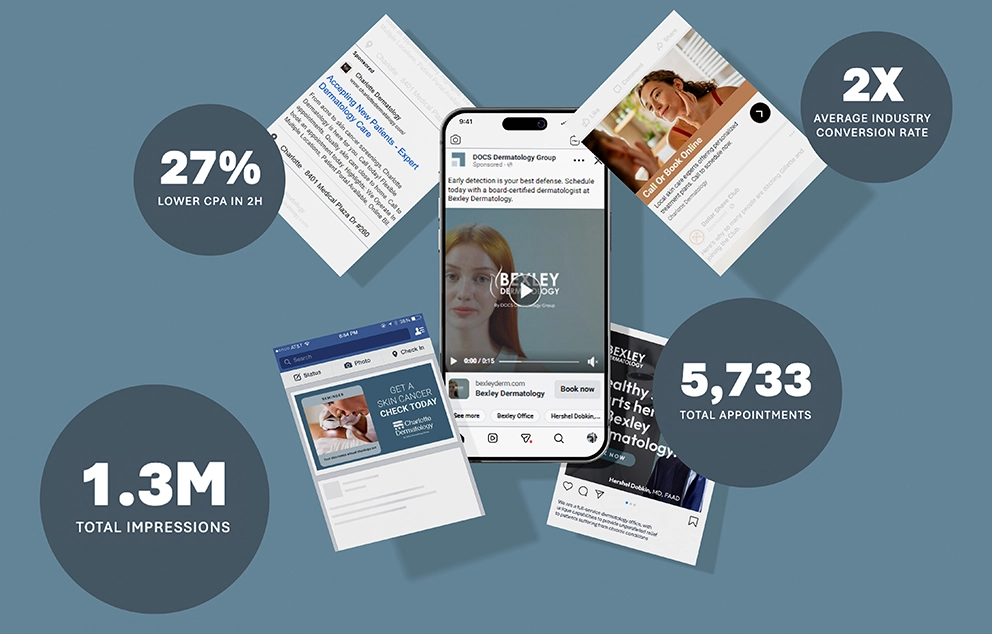 Collage of campaign metrics and execution samples of a digital campaign for DOCS Dermatology that led to 1.3M impressions and 5,733 total appointments
