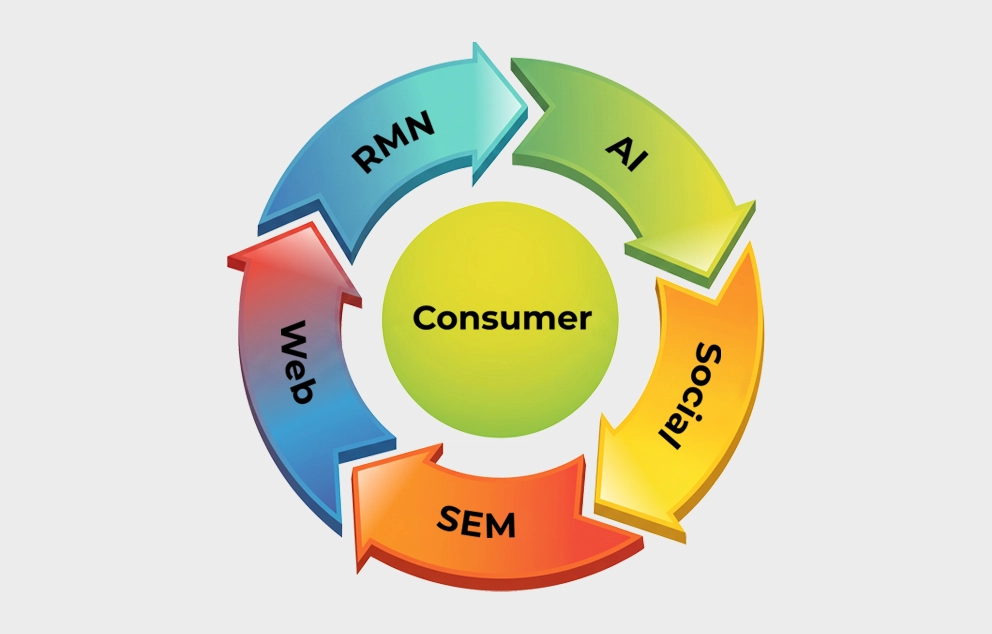 Visualization of an omnichannel retail marketing approach that places the consumer at the center of a coordinated digital and retail engagement strategy