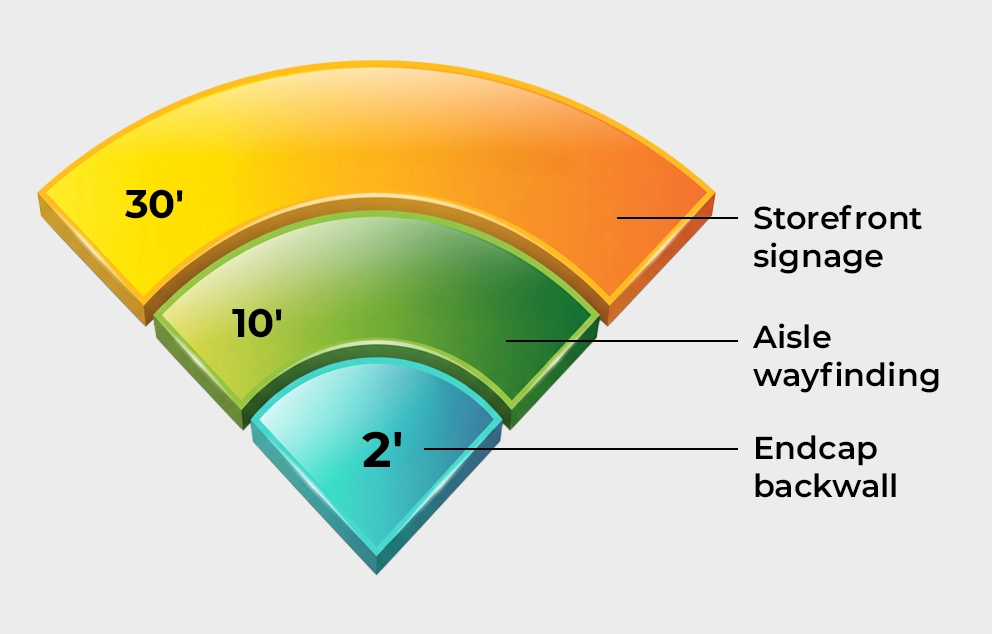 Retail path-to-purchase framework highlighting how messaging and merchandising evolve from broad awareness at the storefront to focused product engagement at the shelf