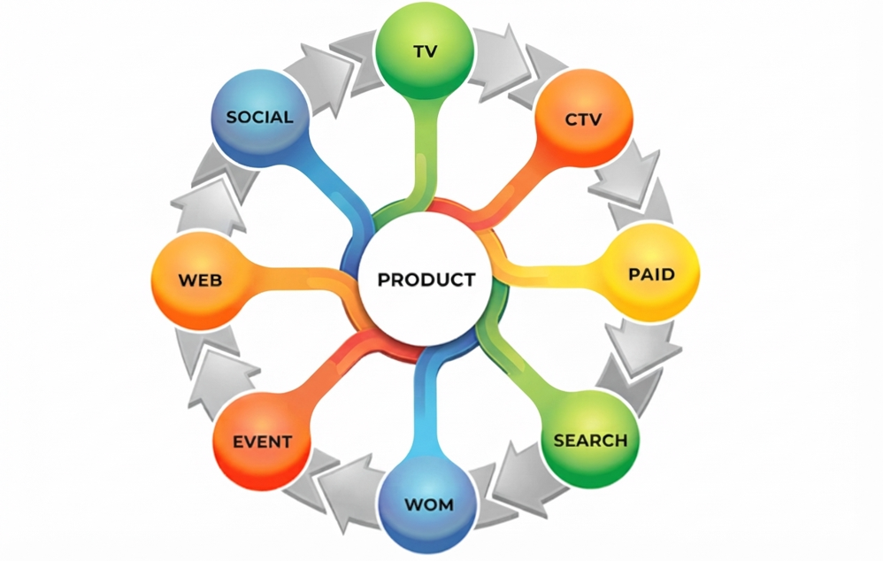 Marketing ecosystem diagram showing a product at the center connected to multiple channels, including TV, CTV, paid media, search, word of mouth (WOM), events, web, and social media. Arrows radiate from the product to each channel, while a circular flow of arrows around the outer channels illustrates an interconnected, omnichannel marketing strategy.