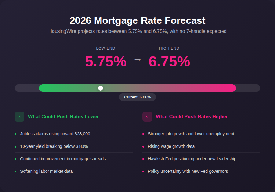 mortgage rate predictions 2026