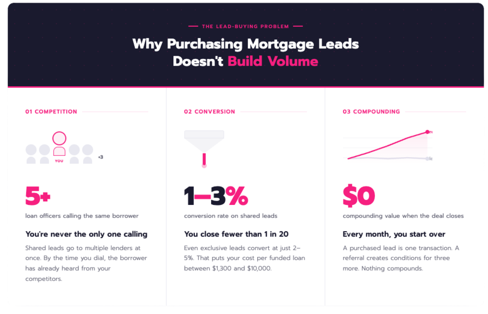 purchasing-mortgage-leads