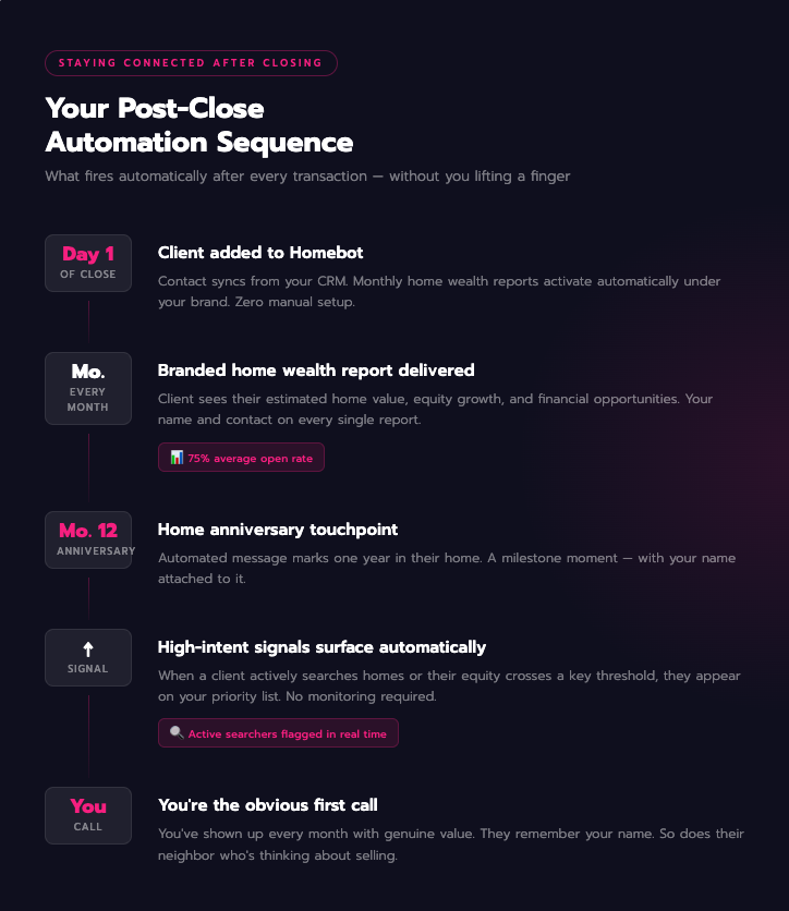 how real estate agents can use marketing automation