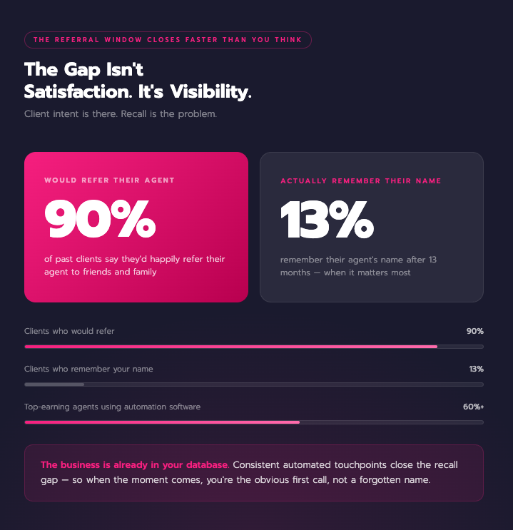 real estate agent automation