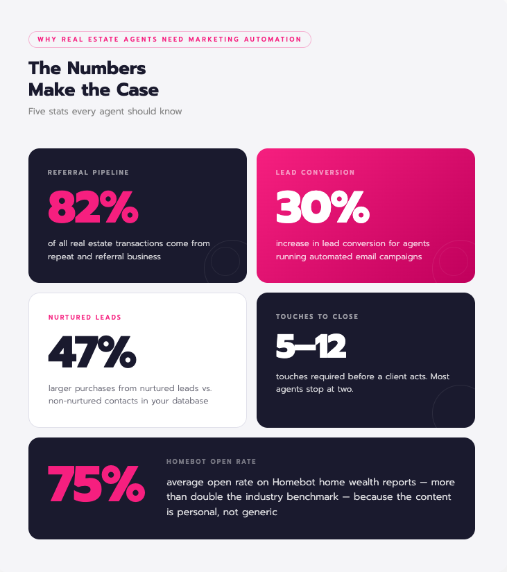 marketing automation for real estate agents