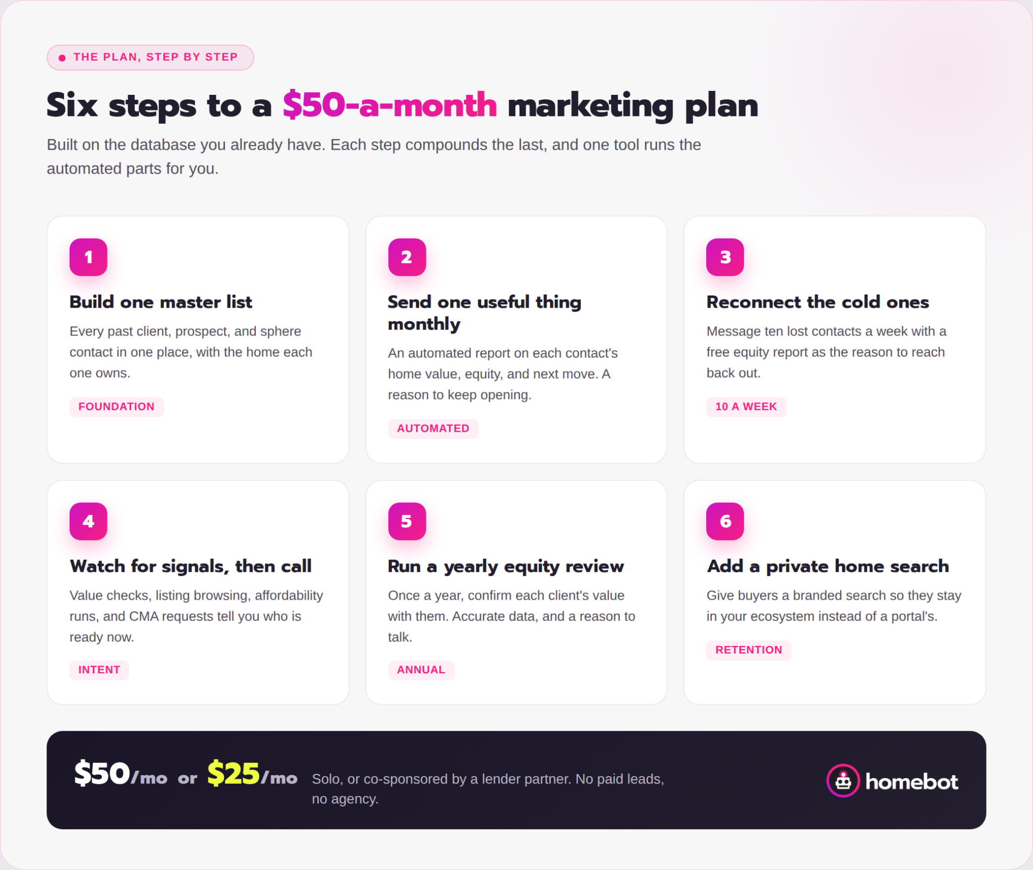 six steps to $50 marketing for real estate agents