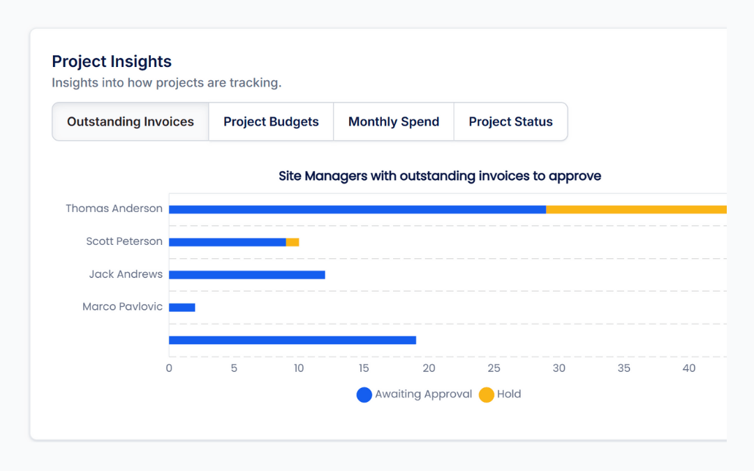 Built Bond construction project overview showing active projects, pending approvals, and purchase order management for residential builders
